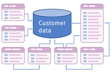 Data management vergroot de respons